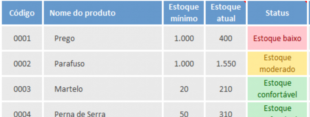 8 Pontos cruciais de uma obra comercial bem planejada