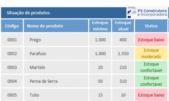 8 Pontos cruciais de uma obra comercial bem planejada